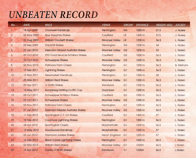 2013 Black Caviar Memorabilia 25 Wins Stamp Sheetlets